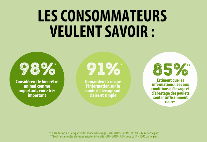 Chiffres-clés attentes des consommateurs sur le bien-être animal